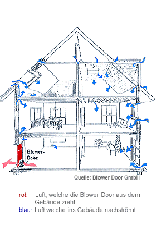 Blower Door Oberhausen Übersicht